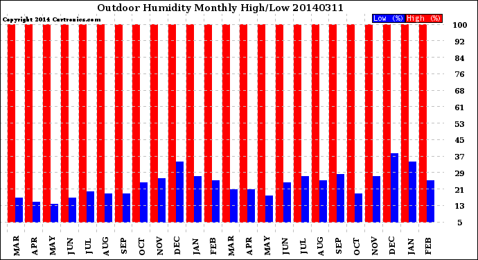 Milwaukee Weather Outdoor Humidity<br>Monthly High/Low