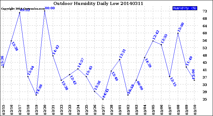 Milwaukee Weather Outdoor Humidity<br>Daily Low