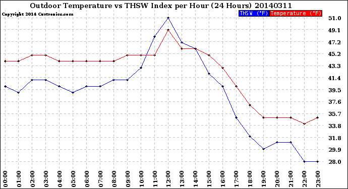 Milwaukee Weather Outdoor Temperature<br>vs THSW Index<br>per Hour<br>(24 Hours)