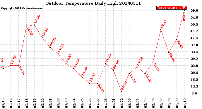 Milwaukee Weather Outdoor Temperature<br>Daily High