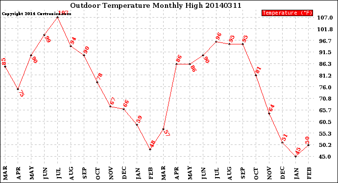 Milwaukee Weather Outdoor Temperature<br>Monthly High