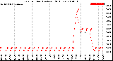 Milwaukee Weather Rain<br>per Hour<br>(Inches)<br>(24 Hours)