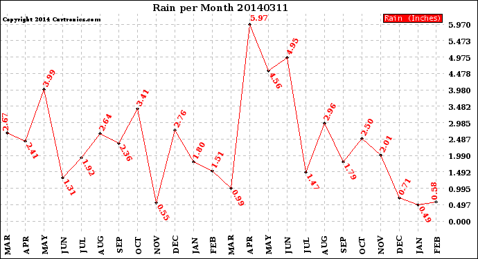 Milwaukee Weather Rain<br>per Month