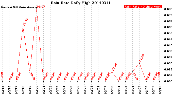 Milwaukee Weather Rain Rate<br>Daily High