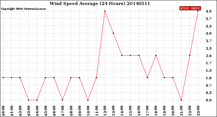 Milwaukee Weather Wind Speed<br>Average<br>(24 Hours)