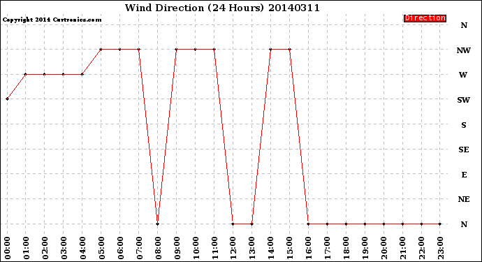 Milwaukee Weather Wind Direction<br>(24 Hours)