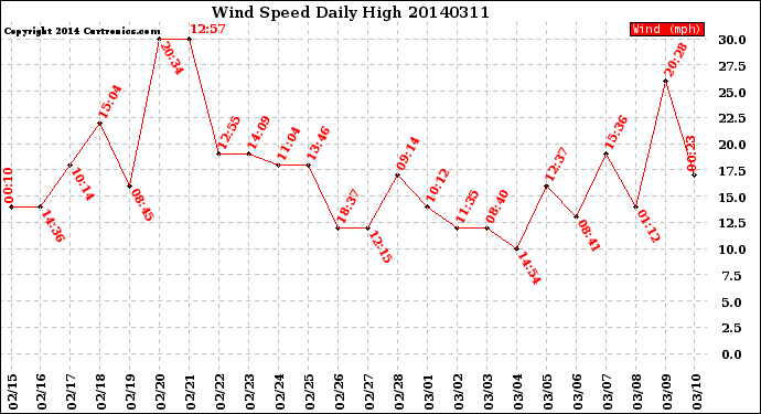 Milwaukee Weather Wind Speed<br>Daily High