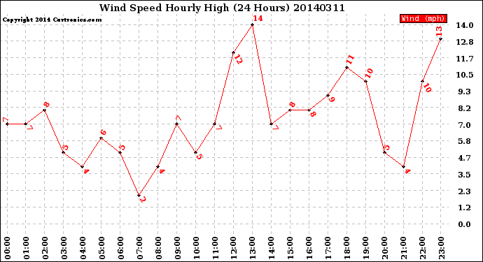 Milwaukee Weather Wind Speed<br>Hourly High<br>(24 Hours)