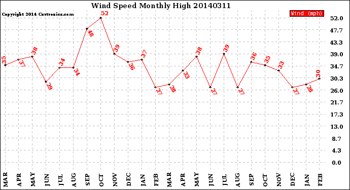 Milwaukee Weather Wind Speed<br>Monthly High