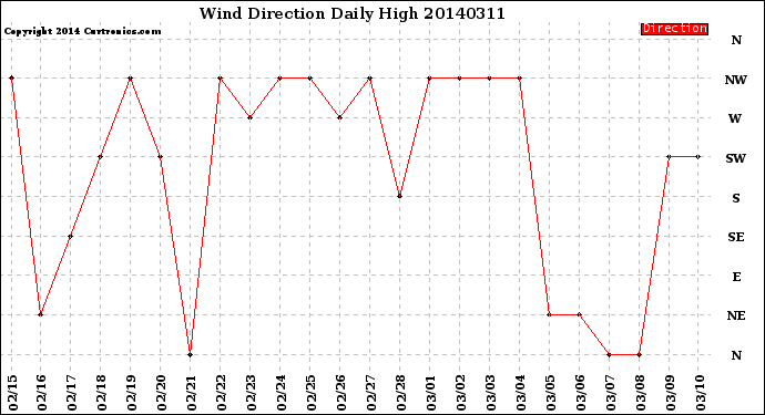 Milwaukee Weather Wind Direction<br>Daily High