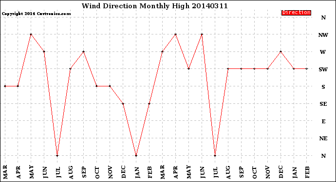 Milwaukee Weather Wind Direction<br>Monthly High