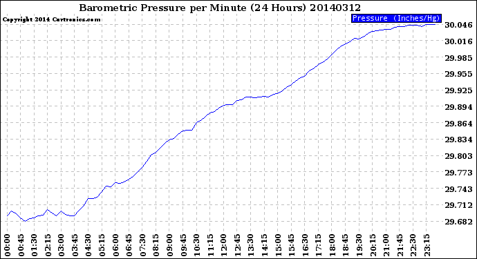 Milwaukee Weather Barometric Pressure<br>per Minute<br>(24 Hours)