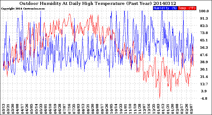 Milwaukee Weather Outdoor Humidity<br>At Daily High<br>Temperature<br>(Past Year)