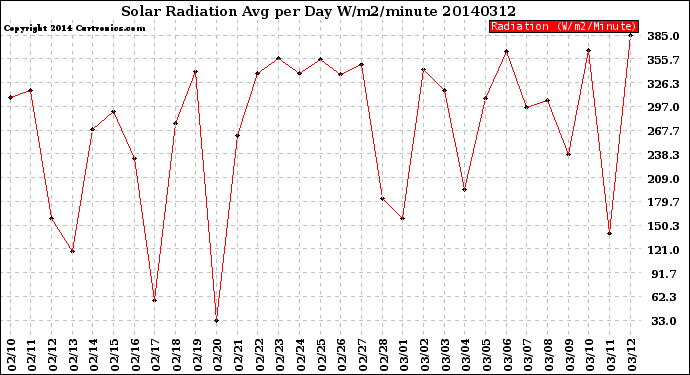 Milwaukee Weather Solar Radiation<br>Avg per Day W/m2/minute