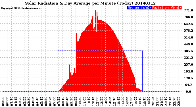 Milwaukee Weather Solar Radiation<br>& Day Average<br>per Minute<br>(Today)