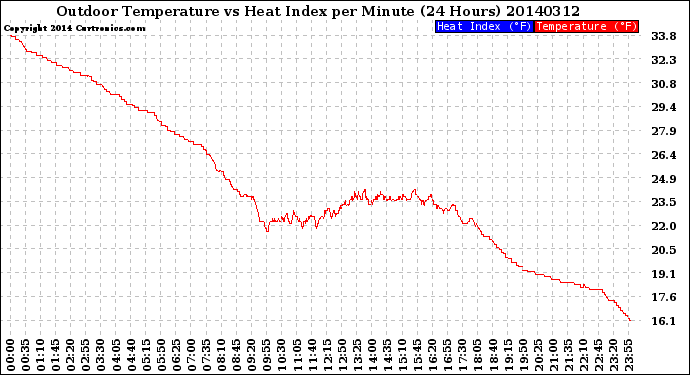 Milwaukee Weather Outdoor Temperature<br>vs Heat Index<br>per Minute<br>(24 Hours)