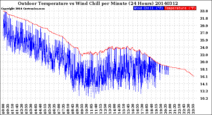 Milwaukee Weather Outdoor Temperature<br>vs Wind Chill<br>per Minute<br>(24 Hours)