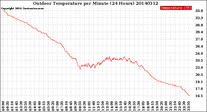 Milwaukee Weather Outdoor Temperature<br>per Minute<br>(24 Hours)