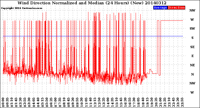 Milwaukee Weather Wind Direction<br>Normalized and Median<br>(24 Hours) (New)