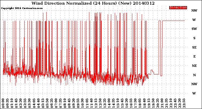 Milwaukee Weather Wind Direction<br>Normalized<br>(24 Hours) (New)