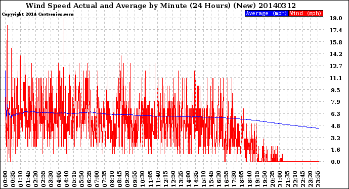 Milwaukee Weather Wind Speed<br>Actual and Average<br>by Minute<br>(24 Hours) (New)