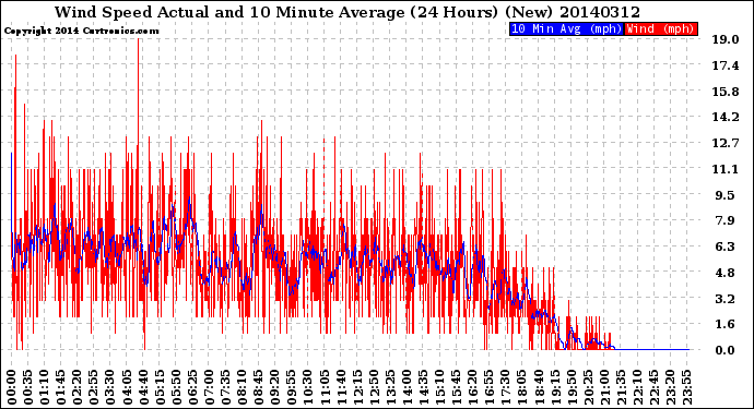 Milwaukee Weather Wind Speed<br>Actual and 10 Minute<br>Average<br>(24 Hours) (New)