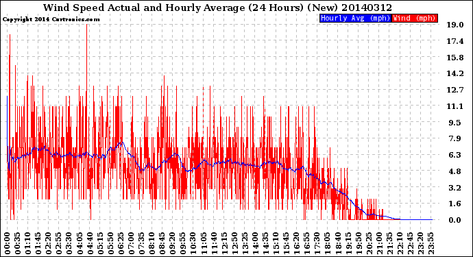 Milwaukee Weather Wind Speed<br>Actual and Hourly<br>Average<br>(24 Hours) (New)