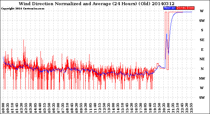 Milwaukee Weather Wind Direction<br>Normalized and Average<br>(24 Hours) (Old)