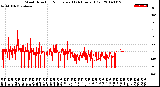 Milwaukee Weather Wind Direction<br>Normalized<br>(24 Hours) (Old)