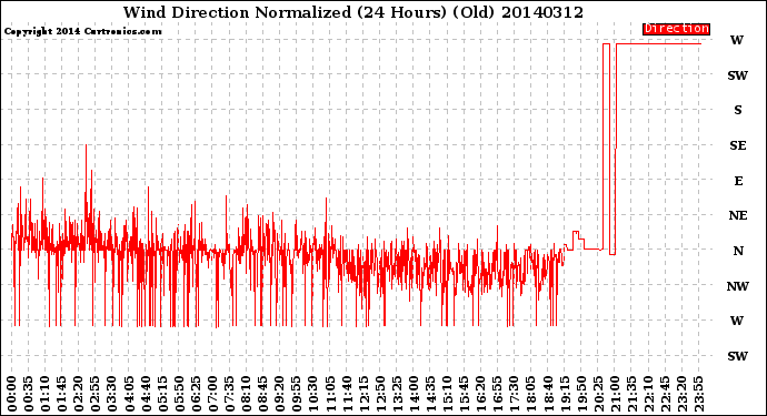 Milwaukee Weather Wind Direction<br>Normalized<br>(24 Hours) (Old)