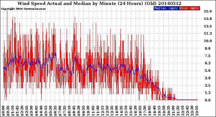 Milwaukee Weather Wind Speed<br>Actual and Median<br>by Minute<br>(24 Hours) (Old)