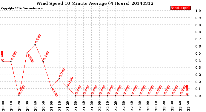 Milwaukee Weather Wind Speed<br>10 Minute Average<br>(4 Hours)