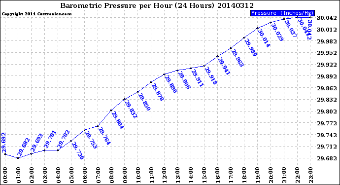 Milwaukee Weather Barometric Pressure<br>per Hour<br>(24 Hours)