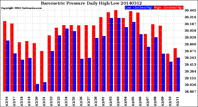 Milwaukee Weather Barometric Pressure<br>Daily High/Low