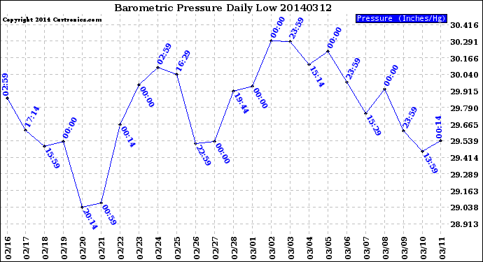 Milwaukee Weather Barometric Pressure<br>Daily Low