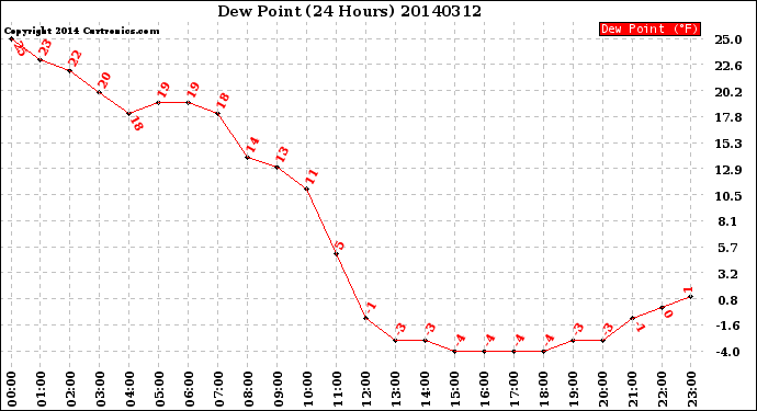 Milwaukee Weather Dew Point<br>(24 Hours)