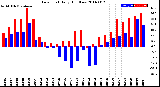 Milwaukee Weather Dew Point<br>Daily High/Low