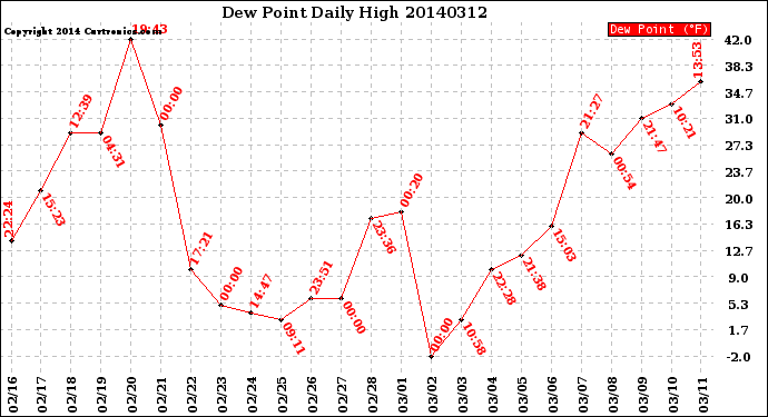 Milwaukee Weather Dew Point<br>Daily High