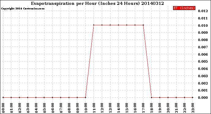 Milwaukee Weather Evapotranspiration<br>per Hour<br>(Inches 24 Hours)