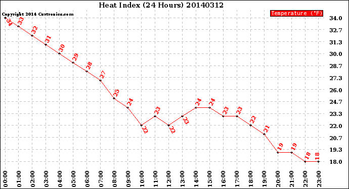 Milwaukee Weather Heat Index<br>(24 Hours)