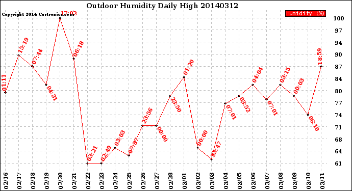 Milwaukee Weather Outdoor Humidity<br>Daily High