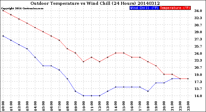 Milwaukee Weather Outdoor Temperature<br>vs Wind Chill<br>(24 Hours)