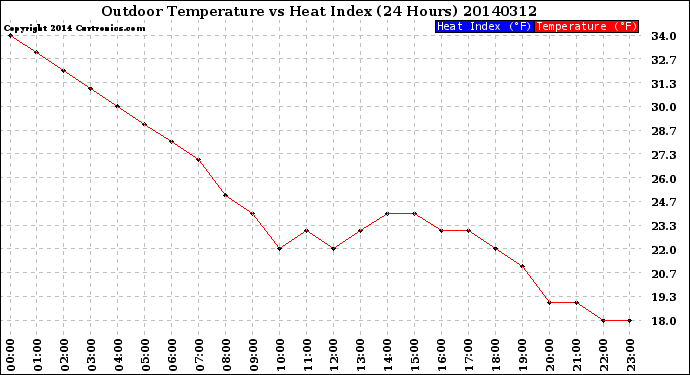 Milwaukee Weather Outdoor Temperature<br>vs Heat Index<br>(24 Hours)