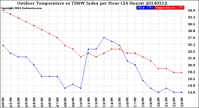 Milwaukee Weather Outdoor Temperature<br>vs THSW Index<br>per Hour<br>(24 Hours)