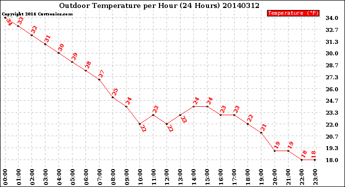 Milwaukee Weather Outdoor Temperature<br>per Hour<br>(24 Hours)