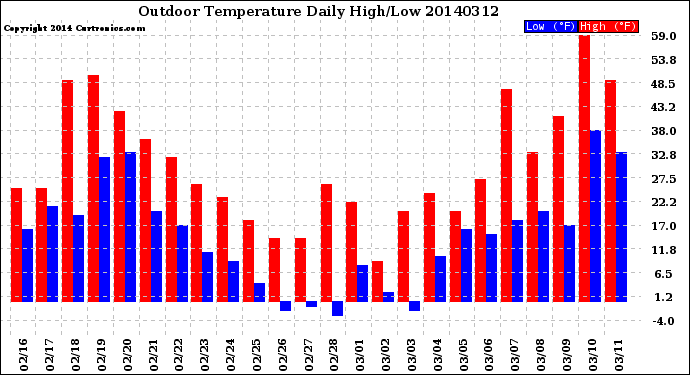 Milwaukee Weather Outdoor Temperature<br>Daily High/Low