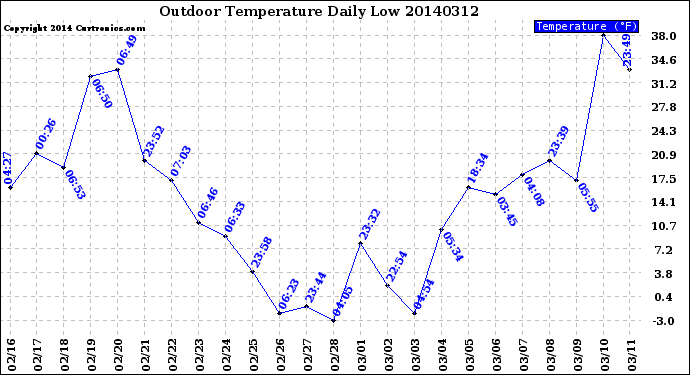 Milwaukee Weather Outdoor Temperature<br>Daily Low