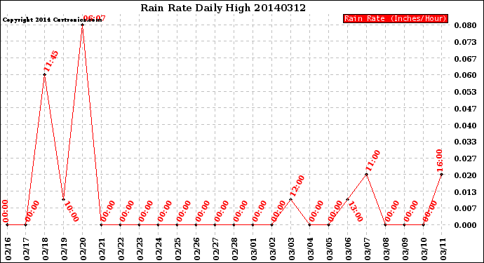 Milwaukee Weather Rain Rate<br>Daily High