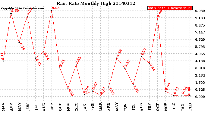 Milwaukee Weather Rain Rate<br>Monthly High