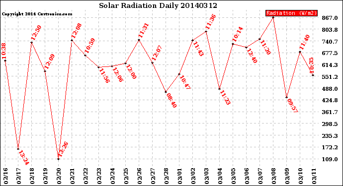 Milwaukee Weather Solar Radiation<br>Daily